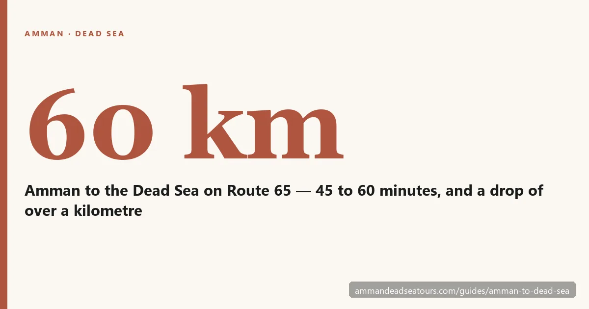 Amman to the Dead Sea is 60 km on Route 65, 45 to 60 minutes and a drop of over a kilometre