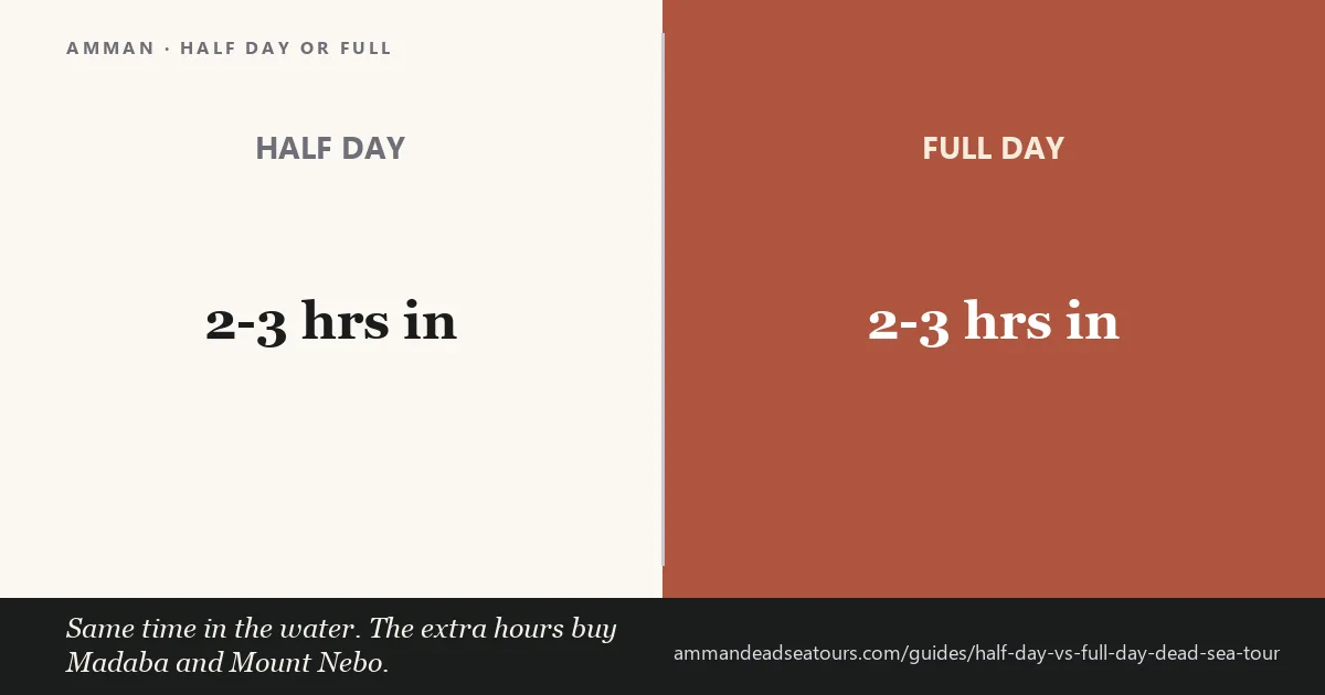 Half day or full day Dead Sea tour from Amman: the same 2 to 3 hours in the water either way