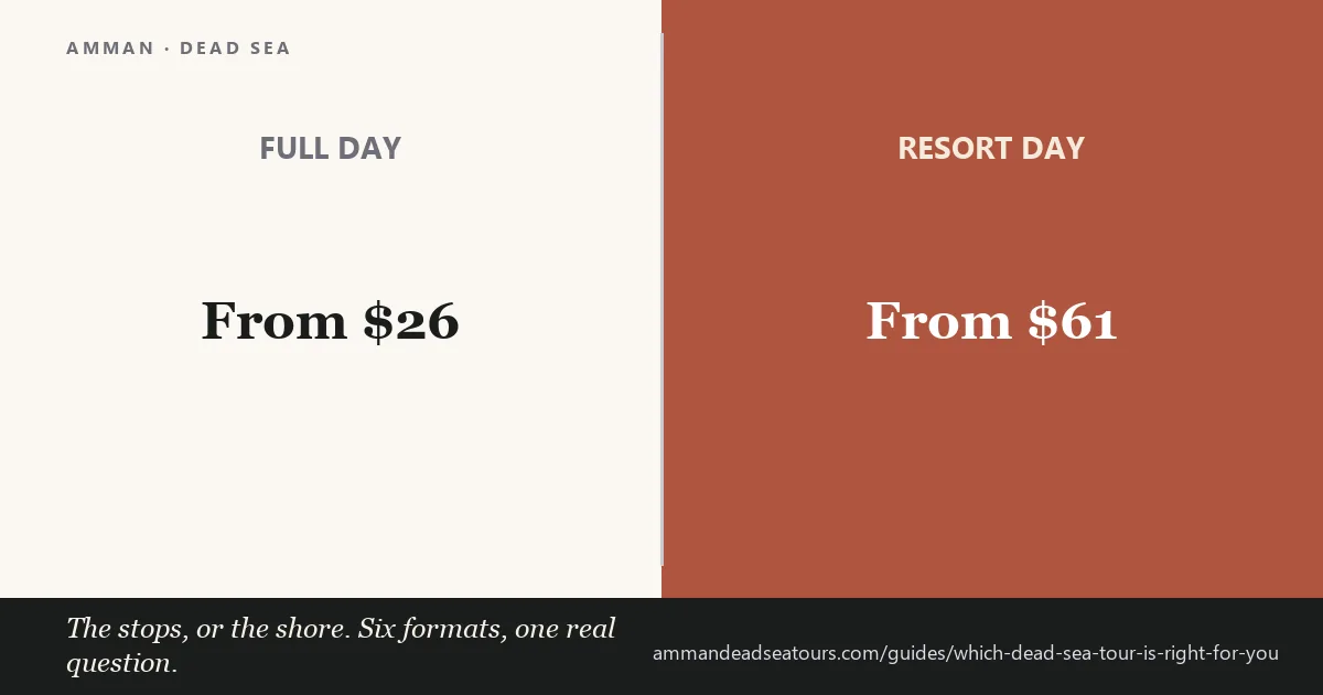 Dead Sea tour formats from Amman compared: full day from $26 against a resort day from $61